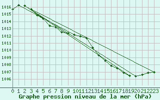 Courbe de la pression atmosphrique pour Aurillac (15)