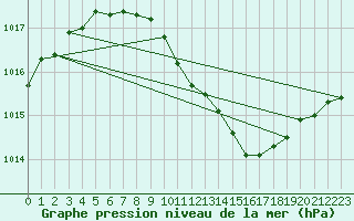 Courbe de la pression atmosphrique pour Crnomelj