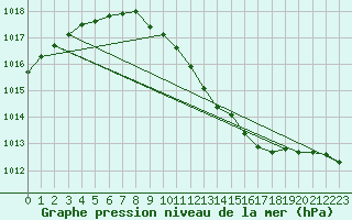 Courbe de la pression atmosphrique pour Berlin-Dahlem