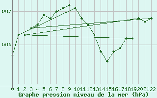 Courbe de la pression atmosphrique pour Inari Rajajooseppi