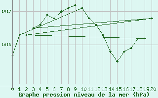 Courbe de la pression atmosphrique pour Inari Rajajooseppi