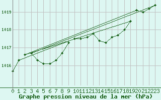 Courbe de la pression atmosphrique pour Aouste sur Sye (26)