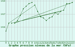 Courbe de la pression atmosphrique pour Lahr (All)