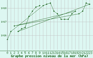 Courbe de la pression atmosphrique pour Bo I Vesteralen