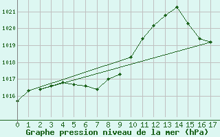 Courbe de la pression atmosphrique pour Oran Aerodrome