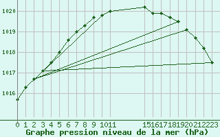 Courbe de la pression atmosphrique pour Torpup A