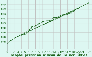 Courbe de la pression atmosphrique pour Trawscoed