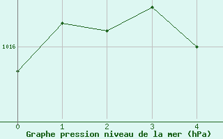 Courbe de la pression atmosphrique pour Gimli Industrial, Man