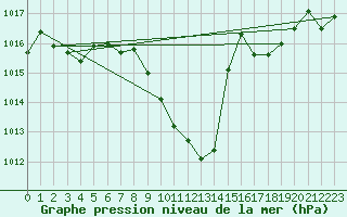 Courbe de la pression atmosphrique pour Vaduz