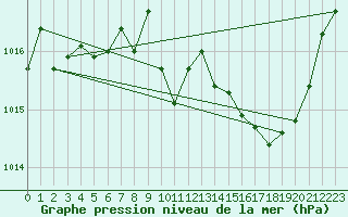 Courbe de la pression atmosphrique pour Cap Bar (66)