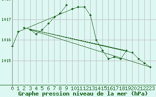 Courbe de la pression atmosphrique pour Gruissan (11)