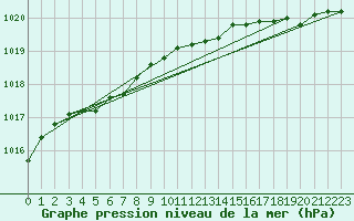 Courbe de la pression atmosphrique pour Hoydalsmo Ii