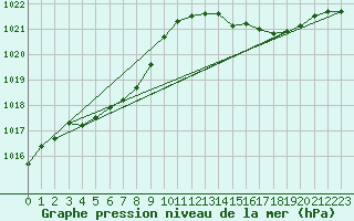 Courbe de la pression atmosphrique pour Gruissan (11)