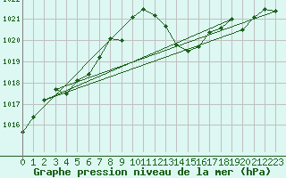 Courbe de la pression atmosphrique pour Salon-de-Provence (13)