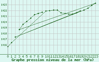 Courbe de la pression atmosphrique pour Gavle / Sandviken Air Force Base