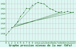 Courbe de la pression atmosphrique pour Cap Cpet (83)