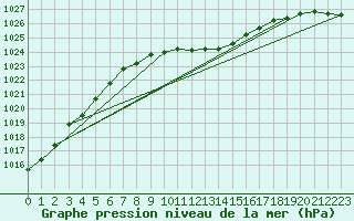 Courbe de la pression atmosphrique pour Nowy Sacz