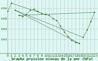 Courbe de la pression atmosphrique pour Besanon (25)