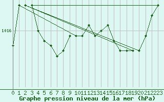 Courbe de la pression atmosphrique pour Saint-Nazaire (44)