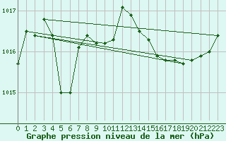 Courbe de la pression atmosphrique pour Cap Bar (66)