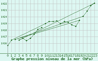 Courbe de la pression atmosphrique pour Mazres Le Massuet (09)