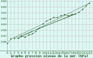 Courbe de la pression atmosphrique pour Saint-Brieuc (22)