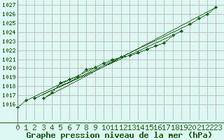 Courbe de la pression atmosphrique pour Alfeld