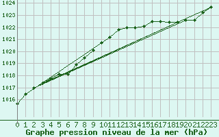 Courbe de la pression atmosphrique pour Pirou (50)