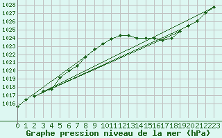 Courbe de la pression atmosphrique pour Dalwallinu