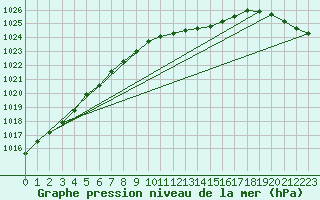 Courbe de la pression atmosphrique pour Shawbury