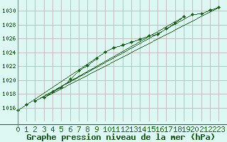 Courbe de la pression atmosphrique pour Buzenol (Be)