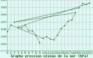 Courbe de la pression atmosphrique pour Bad Ragaz