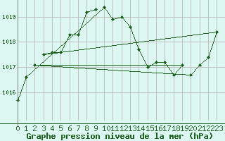 Courbe de la pression atmosphrique pour Bouveret