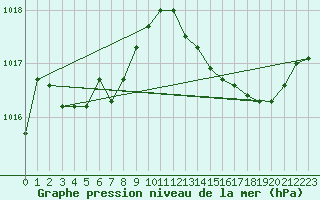 Courbe de la pression atmosphrique pour Perpignan (66)