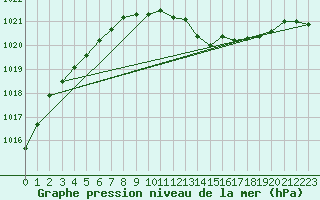 Courbe de la pression atmosphrique pour Marignane (13)