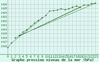 Courbe de la pression atmosphrique pour Brigueuil (16)