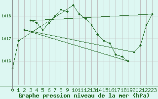 Courbe de la pression atmosphrique pour Plussin (42)