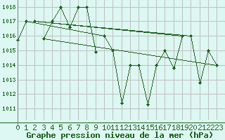 Courbe de la pression atmosphrique pour Damascus Int. Airport