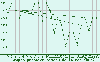 Courbe de la pression atmosphrique pour Remada