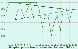 Courbe de la pression atmosphrique pour Remada