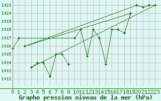 Courbe de la pression atmosphrique pour Meknes