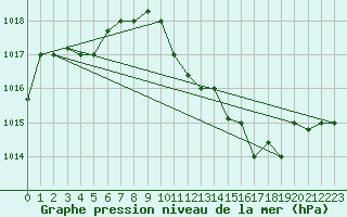 Courbe de la pression atmosphrique pour Oran / Es Senia