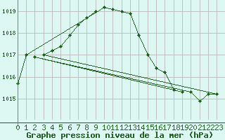 Courbe de la pression atmosphrique pour Anse (69)