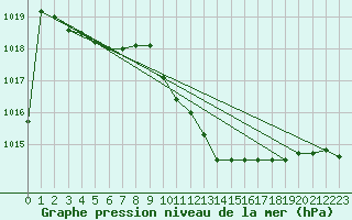 Courbe de la pression atmosphrique pour Messina