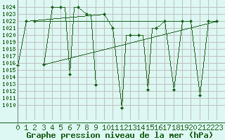 Courbe de la pression atmosphrique pour Kerman