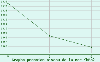 Courbe de la pression atmosphrique pour Hilok