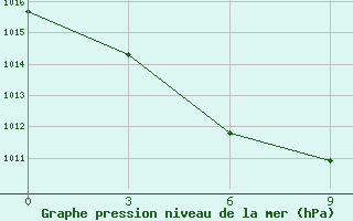 Courbe de la pression atmosphrique pour Bolnisi