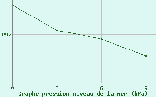 Courbe de la pression atmosphrique pour Tirana-La Praka