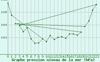 Courbe de la pression atmosphrique pour Millau (12)