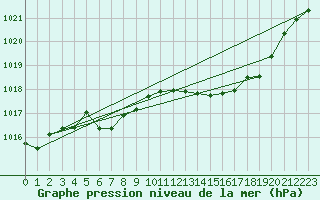 Courbe de la pression atmosphrique pour Millau (12)